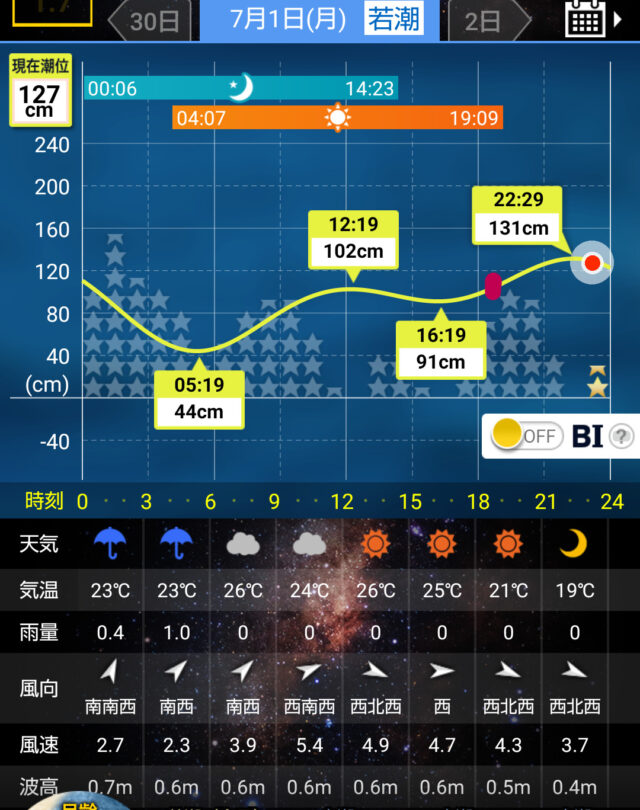 タイドグラフ 八戸 2024/7/1