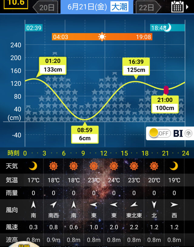 タイドグラフ 八戸 2024/6/21