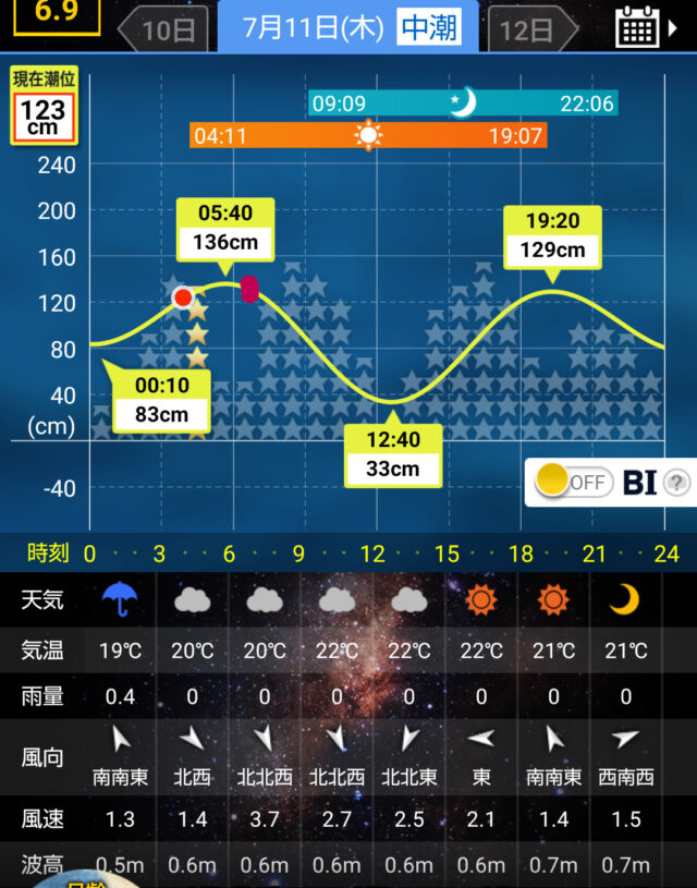 タイドグラフ 六ケ所 2024/7/11