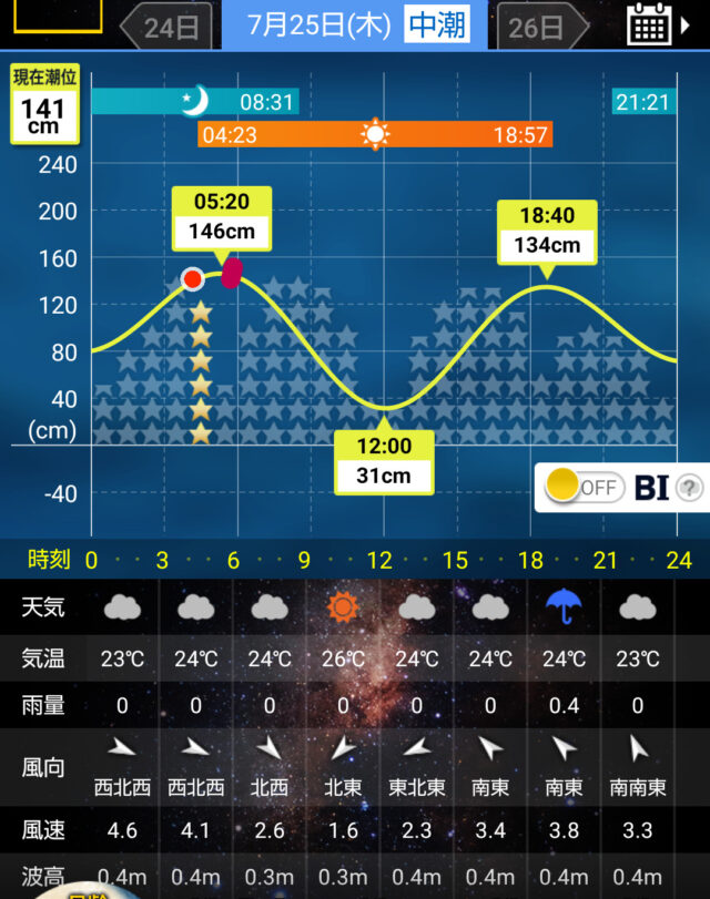 タイドグラフ 六ケ所 2024/7/25