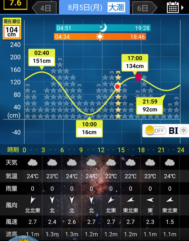 タイドグラフ 六ケ所 2024/8/5