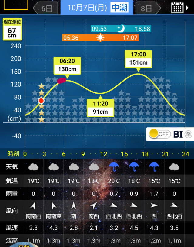 タイドグラフ 六ケ所 2024/10/7