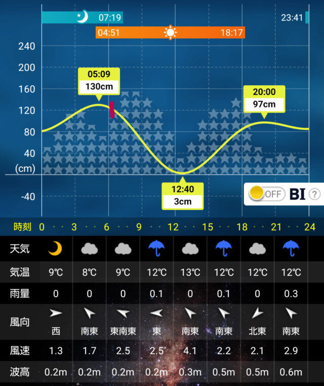 雨鱒を釣った時の時刻と潮位