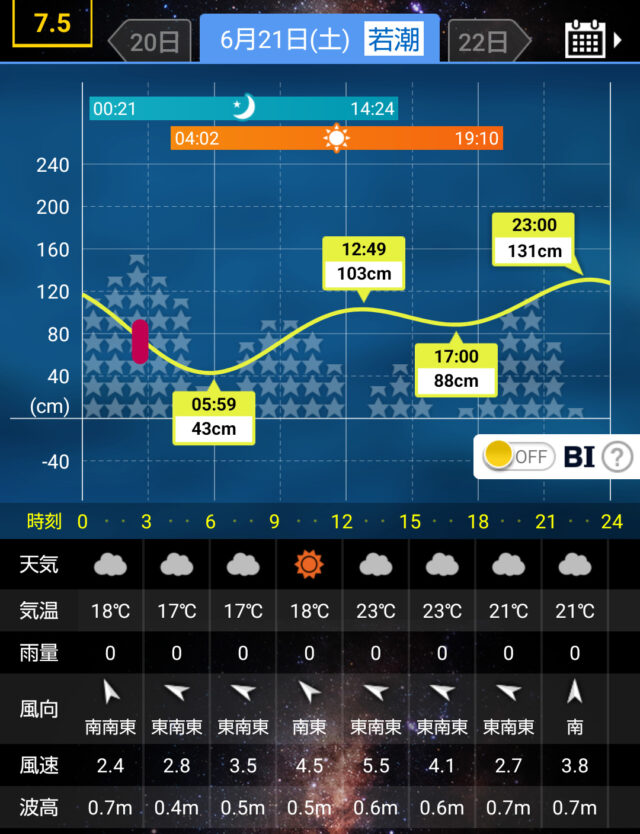 ダツ ヒット時刻と潮位