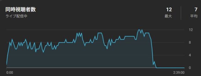 最大同時視聴者数