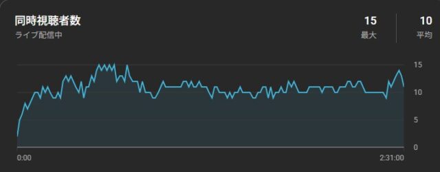 最大同時視聴者数