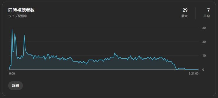 YouTubeライブ 同時視聴者数
